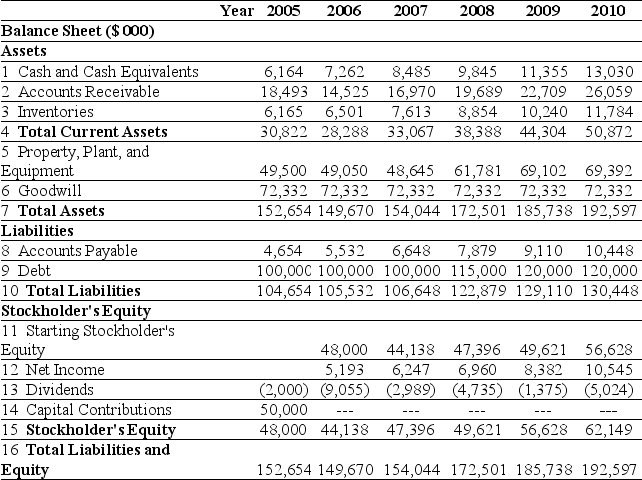 <strong>Use the tables for the question(s)below. Pro Forma Income Statement for Ideko, 2005-2010 Pro Forma Balance Sheet for Ideko, 2005-2010 Assuming that Ideko has a EBITDA multiple of 8.5, then the continuation equity value of Ideko in 2010 is closest to:</strong> A)$181.7 million B)$272.8 million C)$152.8 million D)$301.7 million