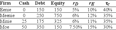 <strong>Use the table for the question(s)below. Consider the information for the following four firms: The weighted average cost of capital for Eenie is closest to:</strong> A)6.0% B)6.5% C)7.5% D)5.5%