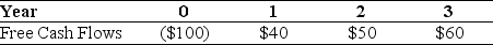 <strong>Use the information for the question(s)below. Omicron Industries' Market Value Balance Sheet ($ Millions) and Cost of Capital Omicron Industries New Project Free Cash Flows Assume that this new project is of average risk for Omicron and that the firm wants to hold constant its debt to equity ratio. The Debt Capacity for Omicron's new project in year 1 is closest to:</strong> A)$38.75 B)$48.25 C)$50.25 D)$58.00