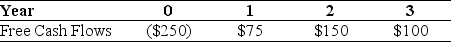 <strong>Use the information for the question(s)below. Iota Industries Market Value Balance Sheet ($ Millions)and Cost of Capital Iota Industries New Project Free Cash Flows Assume that this new project is of average risk for Iota and that the firm wants to hold constant its debt to equity ratio. The Debt Capacity for Iota's new project in year 0 is closest to:</strong> A)$263.25 B)87.75 C)$50.25 D)$118.00