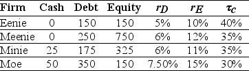 <strong>Use the table for the question(s)below. Consider the information for the following four firms: The unlevered cost of capital for Eenie is closest to:</strong> A)6.0% B)5.5% C)7.5% D)6.5%