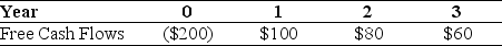 <strong>Use the information for the question(s)below. Aardvark Industries is considering a project that will generate the following free cash flows: You are also provided with the following market value balance sheet and information regarding Aardvark's cost of capital: The unlevered value of Aardvark's new project is closest to:</strong> A)$205 B)$100 C)$164 D)$202