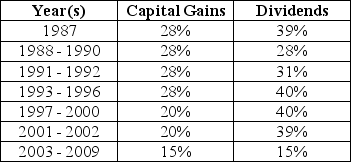 <strong>Use the following information to answer the question(s)below. In which years were dividends NOT tax disadvantaged?</strong> A)1987 - 2002 B)1987, 1993 - 2002 C)1987, 1991 - 2002 D)1988 - 1990, 2003 - 2009