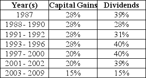 <strong>Use the following information to answer the question(s)below. Wyatt Oil pays a regular dividend of $2.50 per share. Typically the stock price drops by $2.00 per share when the stock goes ex-dividend. Suppose the capital gains tax rate is 20%, but investors pay different tax rates on dividends. Absent transactions cost, the highest dividend tax rate of an investor who could gain from trading to capture the dividend is closest to:</strong> A)0% B)20% C)24% D)36%