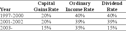 <strong>Use the information for the question(s)below. Consider the following tax rates: *The current tax rates are set to expire in 2008 unless Congress extends them. The tax rates shown are for financial assets held for one year. For assets held less than one year, capital gains are taxed at the ordinary income tax rate (currently 35% for the highest bracket); the same is true for dividends if the assets are held for less than 61 days. The effective dividend tax rate for a one-year individual investor in 1999 is closest to:</strong> A)0% B)20% C)25% D)40%