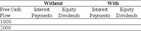 Use the information for the question(s)below. Consider two firms: firm Without has no debt, and firm With has debt of $10,000 on which it pays interest of 5% per year. Both companies have identical projects that generate free cash flows of $1000 or $2000 each year. Suppose that there are no taxes, and after paying any interest on debt, both companies use all remaining cash free cash flows to pay dividends each year. Fill in the table below showing the payments debt and equity holders of each firm will receive given each of the two possible levels of free cash flows: