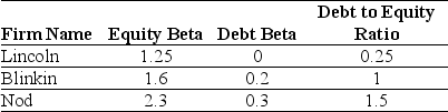 <strong>Use the information for the question(s)below. You are evaluating a new project and need an estimate for your project's beta. You have identified the following information about three firms with comparable projects: The unlevered beta for Lincoln is closest to:</strong> A)0.95 B)1.00 C)1.05 D)0.90
