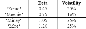 <strong>Use the following information to answer the question(s)below. Assume that the risk-free rate of interest is 3% and you estimate the market's expected return to be 9%. Which firm has the most total risk?</strong> A)Eenie B)Meenie C)Miney D)Moe