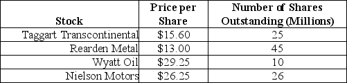 <strong>Use the following information to answer the question(s)below. Suppose all possible investment opportunities in the world are limited to the four stocks list in the table below: Suppose that you have invested $30,000 in the market portfolio. Then the number of shares of Rearden Metal that you hold is closest to:</strong> A)450 shares B)700 shares C)1,400 shares D)2,300 shares