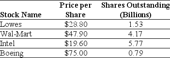 <strong>Use the table for the question(s)below. Consider the following stock price and shares outstanding data: Assume that you have $100,000 to invest and you are interested in creating a value-weighted portfolio of these four stocks. The number of shares of Wal-Mart that you would hold in your portfolio is closest to:</strong> A)710 B)1390 C)1000 D)870