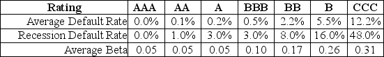 <strong>Use the following information to answer the question(s)below. Consider the following information regarding corporate bonds: Rearden Metal has a bond issue outstanding with ten years to maturity, a yield to maturity of 8.6%, and a B rating. The bondholders expected loss rate in the event of default is 50%. Assuming a normal economy the expected return on Rearden Metal's debt is closest to:</strong> A)0.6% B)1.6% C)4.6% D)6.0%
