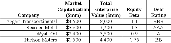 <strong>Use the following information to answer the question(s)below. Consider the following information regarding corporate bonds: Your estimate of the asset beta for Nielson Motors is closest to:</strong> A)0.59 B)0.66 C)0.71 D)1.75