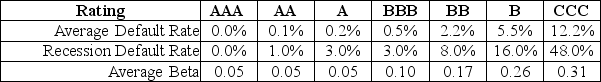 <strong>Use the following information to answer the question(s)below. Consider the following information regarding corporate bonds: Galt Industries has a market capitalization of $50 billion, $30 billion in BBB rated debt, and $8 billion in cash. If Galt's equity beta is 1.15, then Galt's underlying asset beta is closest to:</strong> A)0.83 B)0.92 C)1.00 D)1.15