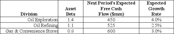 <strong>Use the following information to answer the question(s)below. The risk-free rate of interest is 3% and the market risk premium is 5%. The value of the oil exploration division is closest to:</strong> A)$4,500 B)$7,500 C)$8,750 D)$10,000