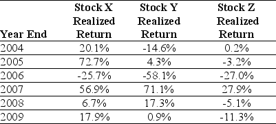 <strong>Use the table for the question(s)below. Consider the following returns: The covariance between Stock X's and Stock Y's returns is closest to:</strong> A)0.10 B)0.29 C)0.12 D)0.69
