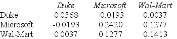 <strong>Use the table for the question(s)below. Consider the following covariances between securities: The variance on a portfolio that is made up of a $6000 investments in Duke Energy and a $4000 investment in Wal-Mart stock is closest to:</strong> A).050 B).045 C).051 D)-0.020