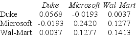 <strong>Use the table for the question(s)below. Consider the following covariances between securities: Consider an equally weighted portfolio that contains 20 stocks. If the average volatility of these stocks is 35% and the average correlation between the stocks is .4, then the volatility of this equally weighted portfolio is closest to:</strong> A).17 B).41 C).14 D).37