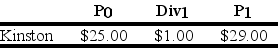 <strong>Suppose you have $10,000 in cash to invest. You decide to sell short $5,000 worth of Kinston stock and invest the proceeds from your short sale, plus your $10,000 into one-year U.S. treasury bills earning 5%. At the end of the year, you decide to liquidate your portfolio. Kinston Industries has the following realized returns: The return on your portfolio is closest to:</strong> A)-0.5% B)13.5% C)-2.5% D)14.5%
