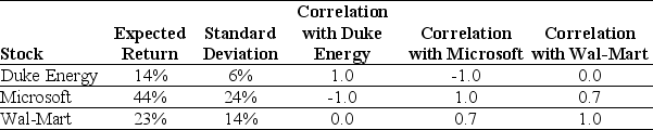 <strong>Use the table for the question(s)below. Consider the following expected returns, volatilities, and correlations: Consider a portfolio consisting of only Duke Energy and Microsoft. The percentage of your investment (portfolio weight)that you would place in Duke Energy stock to achieve a risk-free investment would be closest to:</strong> A)15% B)40% C)23% D)10%