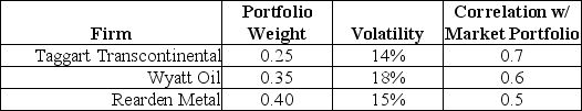 <strong>Use the following information to answer the question(s)below. The volatility of the market portfolio is 10%, the expected return on the market is 12%, and the risk-free rate of interest is 4%. The Sharpe Ratio for the market portfolio is closest to:</strong> A)0.40 B)0.48 C)0.56 D)0.80
