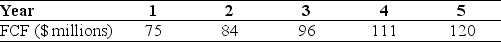 <strong>Use the information for the question(s)below. You expect DM Corporation to generate the following free cash flows over the next five years: Beginning with year six, you estimate that DM's free cash flows will grow at 6% per year and that DM's weighted average cost of capital is 15%. Which of the following statements is FALSE?</strong> A)The fact that a firm has an exceptional management team, has developed an efficient manufacturing process, or has just secured a patient on a new technology is ignored when we apply a valuation multiple. B)Valuation multiples have the advantage that they allow us to incorporate specific information about the firm's cost of capital or future growth. C)For firms with substantial tangible assets, the ratio of price to book value of equity per share is sometimes used. D)Using multiples will not help us determine if an entire industry is overvalued.
