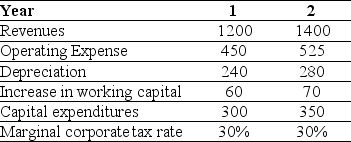 <strong>Use the information for the question(s)below. Shepard Industries is evaluating a proposal to expand its current distribution facilities. Management has projected the project will produce the following cash flows for the first two years (in millions). The incremental EBIT for Shepard Industries in year one is closest to:</strong> A)$360 B)$750 C)$595 D)$510