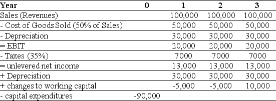 <strong>Use the information for the question(s)below. Epiphany Industries is considering a new capital budgeting project that will last for three years. Epiphany plans on using a cost of capital of 12% to evaluate this project. Based on extensive research, it has prepared the following incremental cash flow projects: The free cash flow for the last year of Epiphany's project is closest to:</strong> A)$53,000 B)$38,000 C)$35,000 D)$43,000