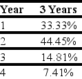 Assume that Kinston's new machine will be depreciated using MACRS according to the following schedule: What is the NPV of this project?