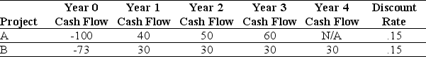 <strong>Use the table for the question(s)below. Consider the following two projects: Assume that projects A and B are mutually exclusive. The correct investment decision and the best rational for that decision is to</strong> A)invest in project A since NPV<sub>B</sub> < NPV<sub>A.</sub> B)invest in project B since IRR<sub>B</sub> > IRR<sub>A</sub>. C)invest in project B since NPV<sub>B</sub> > NPV<sub>A.</sub> D)invest in project A since NPV<sub>A</sub> > 0.