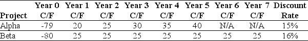 <strong>Use the table for the question(s)below. Consider the following two projects: When choosing between projects, an alternative to comparing their IRRs is:</strong> A)to compute the incremental IRR, which tells us the discount rate at which it becomes profitable to switch from one project to the other. B)to compute the incremental payback period, which tells us the number of years during which it becomes profitable to switch from one project to the other. C)to compute the incremental NPV, which tells us the discount rate at which it becomes profitable to switch from one project to the other. D)There is no alternative selection criterion to comparing IRRs.