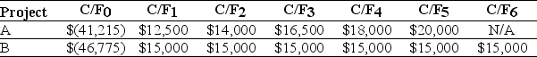 <strong>Use the table for the question(s)below. Consider two mutually exclusive projects with the following cash flows: You are opening up a brand new retail strip mall. You presently have more potential retail outlets wanting to locate in your mall than you have space available. What is the most appropriate tool to use if you are trying to determine the optimal allocation of your retail space?</strong> A)IRR B)Payback period C)NPV D)Profitability index
