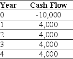 <strong>Use the table for the question(s)below. Consider a project with the following cash flows: Assume the appropriate discount rate for this project is 15%. The profitability index for this project is closest to:</strong> A).14 B).22 C).60 D).15