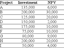 <strong>Use the table for the question(s)below. Consider the following list of projects: Assuming that your capital is constrained, which investment tool should you use to determine the correct investment decisions?</strong> A)Profitability Index B)Incremental IRR C)NPV D)IRR