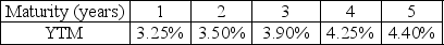 <strong>Use the following information to answer the question(s)below. Suppose the current zero-coupon yield curve for risk-free bonds is as follows: Consider a zero-coupon bond with a $1000 face value and 10 years left until maturity. If the YTM of this bond is 10.4%, then the price of this bond is closest to:</strong> A)$1000 B)$602 C)$1040 D)$372
