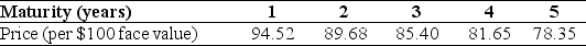 Use the table for the question(s)below. The following table summarizes prices of various default-free zero-coupon bonds (expressed as a percentage of face value): Plot the zero-coupon yield curve (for the first five years).