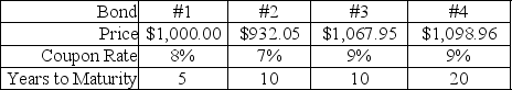 <strong>Use the following information to answer the question(s)below. Consider the following four corporate bonds that have semiannual compounding: If the YTM of these bonds decreases to 7%, which bond's price would be most sensitive to this change in YTM?</strong> A)#1 B)#2 C)#3 D)#4 E)#3 and #4