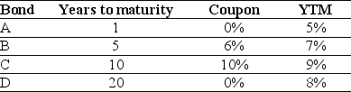 <strong>Use the table for the question(s)below. Consider the following four bonds that pay annual coupons: Consider a corporate bond with a $1000 face value, 10% coupon with semiannual coupon payments, 5 years until maturity, and currently is selling for (has a cash price of)$1,113.80. The next coupon payment will be made in 63 days and there are 182 days in the current coupon period. The clean price for this bond is closest to:</strong> A)$1146.50 B)$1065.70 C)$1113.80 D)$1081.10
