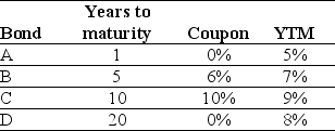 Use the table for the question(s)below. Consider the following four bonds that pay annual coupons: Assume that the YTM increases by 1% for each of the four bonds listed. Rank the bonds based upon the sensitivity of their prices from least to most sensitive.