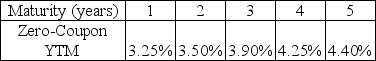 <strong>Use the following information to answer the question(s)below. The price today of a three-year default-free security with a face value of $1000 and an annual coupon rate of 4% is closest to:</strong> A)$1002.78 B)$1003.31 C)$1028.50 D)$1028.61