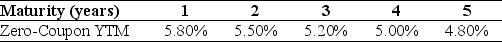Use the table for the question(s)below. Consider the following zero-coupon yields on default free securities: What is the price today of a two-year, default-free security with a face value of $1000 and an annual coupon rate of 5.75%? Does this bond trade at a discount, premium, or at par?