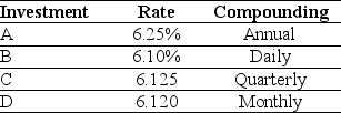 <strong>Use the table for the question(s)below. Consider the following investment alternatives: The lowest effective rate of return you could earn on any of these investments is closest to:</strong> A)6.150% B)6.250% C)6.289% D)6.300%