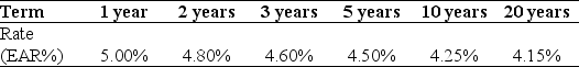 <strong>Use the table for the question(s)below. Suppose the term structure of interest rates is shown below: Which of the following statements is FALSE?</strong> A)The actual cash flow that the investor will get to keep will be reduced by the amount of any tax payments. B)The equivalent after-tax interest rate is r(1 - τ). C)The right discount rate for a cash flow is the rate of return available in the market on other investments of comparable risk and term. D)To compensate for the risk that they will receive less if the firm defaults, investors demand a lower interest rate than the rate on U.S. Treasuries.
