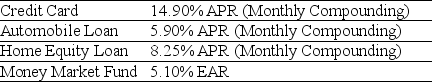 <strong>Use the table for the question(s)below. Suppose you have the following Loans/Investments If your income tax rate is 30%, then the after-tax EAR for your home equity loan is closest to:</strong> A)6.0% B)5.9% C)8.6% D)5.8%