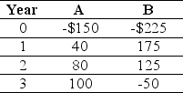 Use the table for the question(s)below. Draw a timeline detailing the cash flows from investment B.