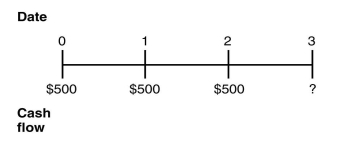 <strong>Consider the following timeline: If the current market rate of interest is 7%, then the future value of this timeline as of year 3 is closest to:</strong> A)$1720 B)$1500 C)$1404 D)$1717