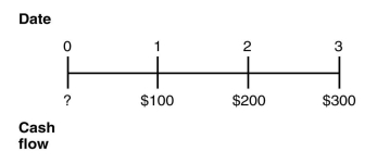 <strong>Consider the following timeline: If the current market rate of interest is 9%, then the present value of this timeline as of year 0 is closest to:</strong> A)$492 B)$637 C)$600 D)$400