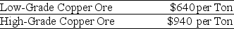 Use the information for the question(s)below. Coloma Cooper Incorporated is able to produce $640 worth of copper from one ton of low-grade copper ore. Because of its higher copper content, Coloma can produce $940 worth of copper from one ton of high-grade copper ore. A mining company is offering to trade you 7,250 tons of low-grade copper ore for 5,000 tons of high-grade copper ore. Assuming you currently have 5,000 tons of high-grade ore, what should you do?