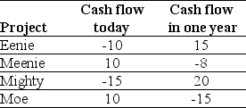 <strong>Use the table for the question(s)below. If the risk-free interest rate is 10%, then the NPV for Eenie is closest to:</strong> A)-3.64 B)2.73 C)3.18 D)3.64