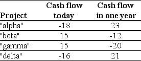 <strong>Use the table for the question(s)below. Which of the following statements regarding the Law of One Price is INCORRECT?</strong> A)At any point in time, the price of two equivalent goods trading in different competitive markets will be the same. B)One useful consequence of the Law of One Price is that when evaluating costs and benefits to compute a net present value, we can use any competitive price to determine a cash value, without checking the price in all possible markets. C)If equivalent goods or securities trade simultaneously in different competitive markets, then they will trade for the same price in both markets. D)An important property of the Law of One Price is that it holds even in markets where arbitrage is not possible.