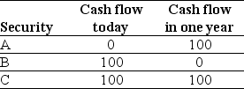 <strong>Use the table for the question(s)below. If the value of security C is $180, then what must be the value of security A?</strong> A)$80 B)$90 C)$100 D)Unable to determine without the risk-free rate.